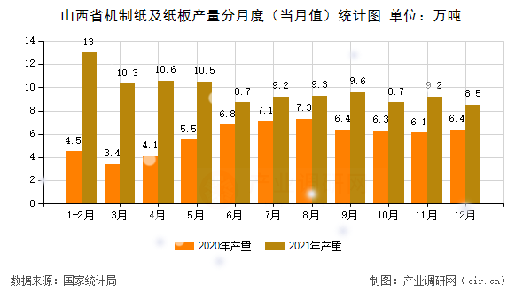山西省機制紙及紙板產(chǎn)量分月度（當(dāng)月值）統(tǒng)計圖