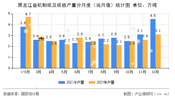 黑龍江省機(jī)制紙及紙板產(chǎn)量分月度（當(dāng)月值）統(tǒng)計(jì)圖