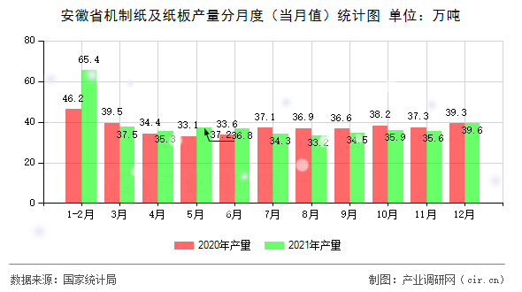 安徽省機制紙及紙板產(chǎn)量分月度（當(dāng)月值）統(tǒng)計圖