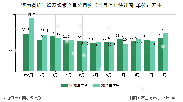 河南省機(jī)制紙及紙板產(chǎn)量分月度（當(dāng)月值）統(tǒng)計(jì)圖