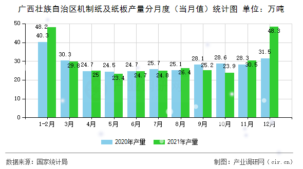 廣西壯族自治區(qū)機(jī)制紙及紙板產(chǎn)量分月度（當(dāng)月值）統(tǒng)計(jì)圖