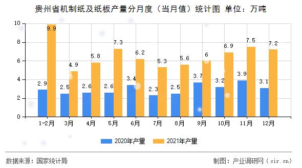 貴州省機(jī)制紙及紙板產(chǎn)量分月度（當(dāng)月值）統(tǒng)計(jì)圖