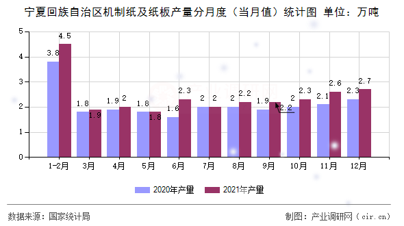 寧夏回族自治區(qū)機制紙及紙板產(chǎn)量分月度（當月值）統(tǒng)計圖