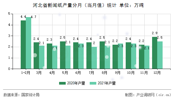 河北省新聞紙產(chǎn)量分月（當月值）統(tǒng)計