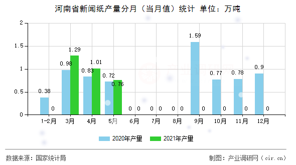 河南省新聞紙產(chǎn)量分月（當(dāng)月值）統(tǒng)計(jì)