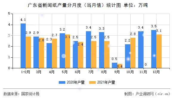 廣東省新聞紙產(chǎn)量分月度（當月值）統(tǒng)計圖