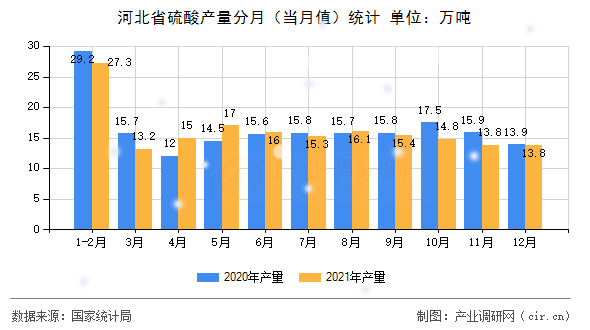 河北省硫酸產(chǎn)量分月（當(dāng)月值）統(tǒng)計