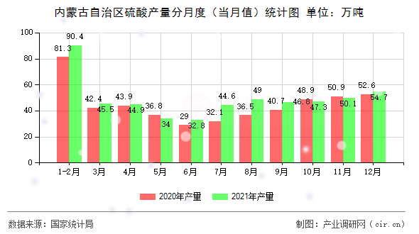 內(nèi)蒙古自治區(qū)硫酸產(chǎn)量分月度（當(dāng)月值）統(tǒng)計(jì)圖