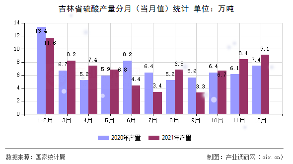 吉林省硫酸產(chǎn)量分月（當(dāng)月值）統(tǒng)計