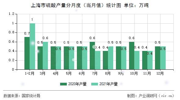 上海市硫酸產(chǎn)量分月度（當(dāng)月值）統(tǒng)計(jì)圖