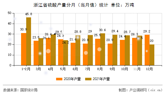 浙江省硫酸產(chǎn)量分月（當(dāng)月值）統(tǒng)計