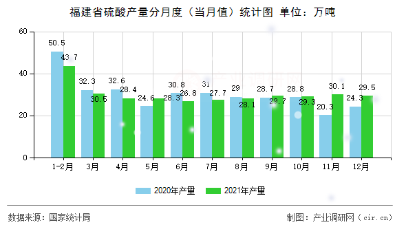福建省硫酸產(chǎn)量分月度（當月值）統(tǒng)計圖