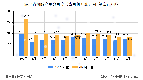 湖北省硫酸產(chǎn)量分月度（當(dāng)月值）統(tǒng)計(jì)圖
