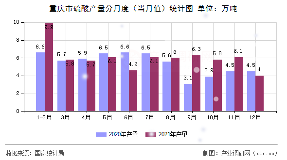重慶市硫酸產(chǎn)量分月度（當(dāng)月值）統(tǒng)計(jì)圖