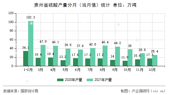 貴州省硫酸產(chǎn)量分月（當(dāng)月值）統(tǒng)計