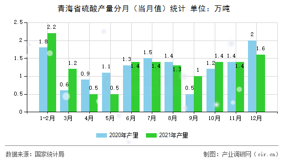 青海省硫酸產(chǎn)量分月（當月值）統(tǒng)計