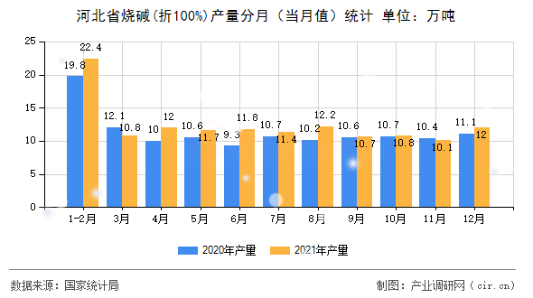 河北省燒堿(折100%)產(chǎn)量分月（當(dāng)月值）統(tǒng)計(jì)
