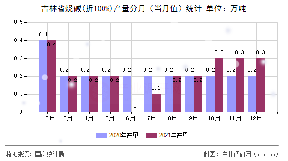 吉林省燒堿(折100%)產(chǎn)量分月（當月值）統(tǒng)計
