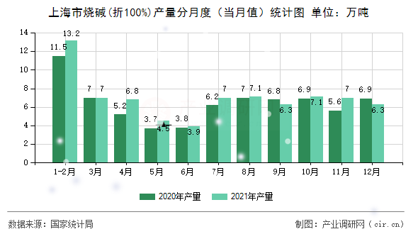 上海市燒堿(折100%)產(chǎn)量分月度（當月值）統(tǒng)計圖