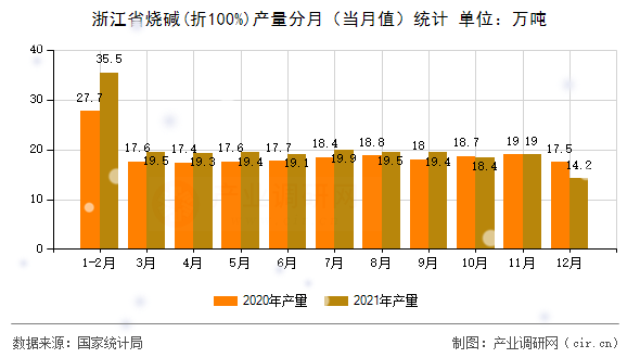 浙江省燒堿(折100%)產(chǎn)量分月（當(dāng)月值）統(tǒng)計