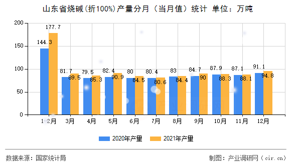 山東省燒堿(折100%)產(chǎn)量分月（當(dāng)月值）統(tǒng)計(jì)