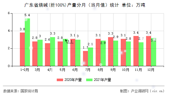 廣東省燒堿(折100%)產(chǎn)量分月（當(dāng)月值）統(tǒng)計(jì)