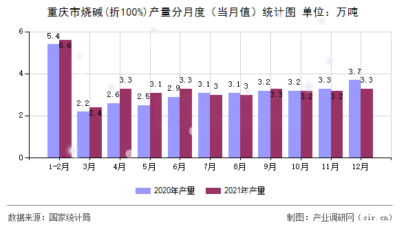 重慶市燒堿(折100%)產(chǎn)量分月度（當(dāng)月值）統(tǒng)計(jì)圖