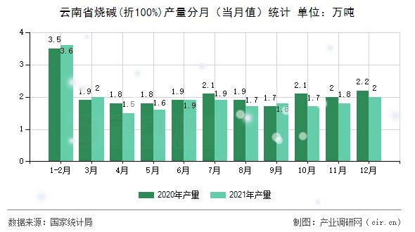 云南省燒堿(折100%)產(chǎn)量分月（當月值）統(tǒng)計