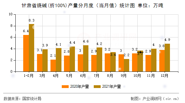 甘肅省燒堿(折100%)產(chǎn)量分月度（當(dāng)月值）統(tǒng)計(jì)圖