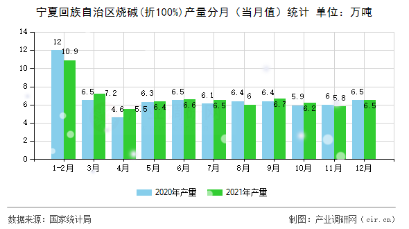 寧夏回族自治區(qū)燒堿(折100%)產(chǎn)量分月（當月值）統(tǒng)計