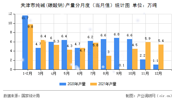 天津市純堿(碳酸鈉)產(chǎn)量分月度（當(dāng)月值）統(tǒng)計(jì)圖