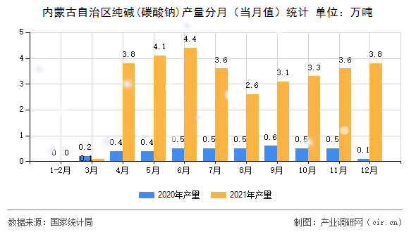 內(nèi)蒙古自治區(qū)純堿(碳酸鈉)產(chǎn)量分月（當(dāng)月值）統(tǒng)計(jì)