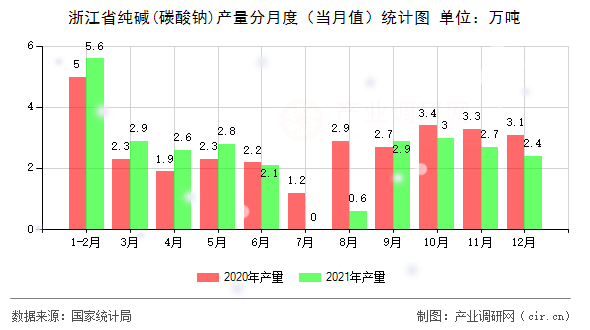 浙江省純堿(碳酸鈉)產(chǎn)量分月度（當(dāng)月值）統(tǒng)計(jì)圖