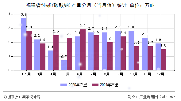 福建省純堿(碳酸鈉)產(chǎn)量分月（當(dāng)月值）統(tǒng)計(jì)