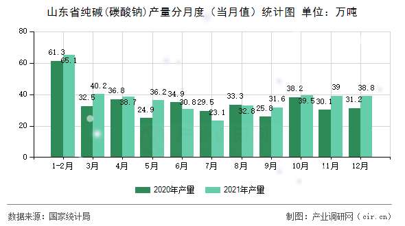 山東省純堿(碳酸鈉)產(chǎn)量分月度（當(dāng)月值）統(tǒng)計(jì)圖