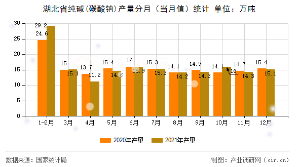 湖北省純堿(碳酸鈉)產(chǎn)量分月（當(dāng)月值）統(tǒng)計