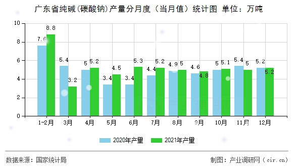 廣東省純堿(碳酸鈉)產(chǎn)量分月度（當(dāng)月值）統(tǒng)計(jì)圖
