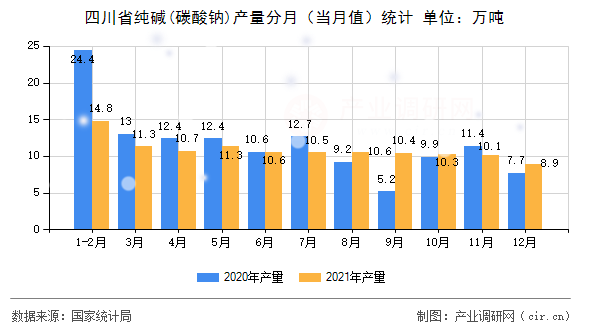 四川省純堿(碳酸鈉)產(chǎn)量分月（當(dāng)月值）統(tǒng)計