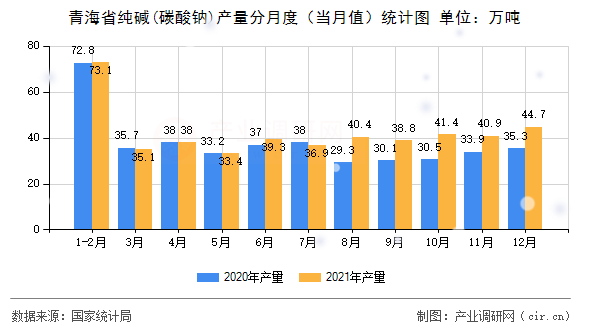 青海省純堿(碳酸鈉)產(chǎn)量分月度（當(dāng)月值）統(tǒng)計(jì)圖