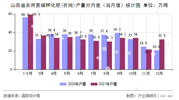 山西省農(nóng)用氮磷鉀化肥(折純)產(chǎn)量分月度（當(dāng)月值）統(tǒng)計圖
