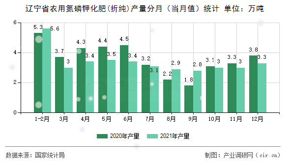 遼寧省農用氮磷鉀化肥(折純)產量分月（當月值）統(tǒng)計