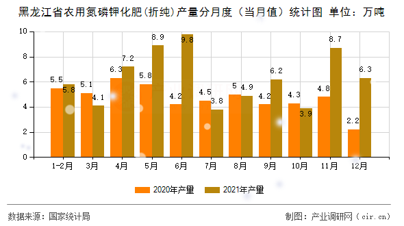 黑龍江省農(nóng)用氮磷鉀化肥(折純)產(chǎn)量分月度（當(dāng)月值）統(tǒng)計(jì)圖
