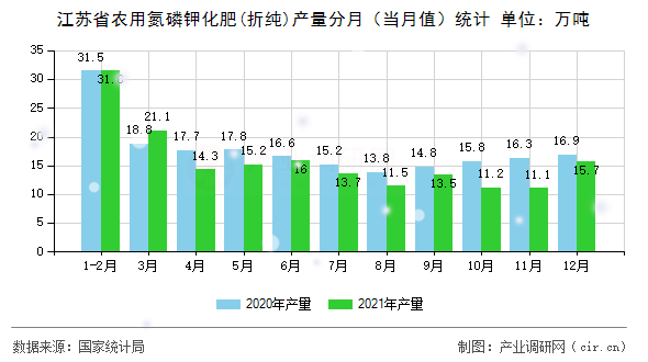 江蘇省農(nóng)用氮磷鉀化肥(折純)產(chǎn)量分月（當(dāng)月值）統(tǒng)計