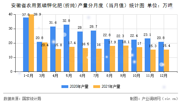 安徽省農(nóng)用氮磷鉀化肥(折純)產(chǎn)量分月度（當月值）統(tǒng)計圖