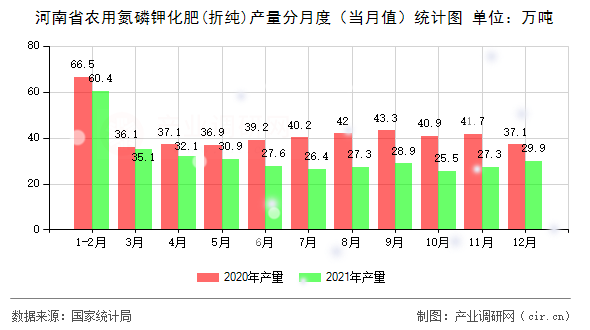 河南省農(nóng)用氮磷鉀化肥(折純)產(chǎn)量分月度（當月值）統(tǒng)計圖