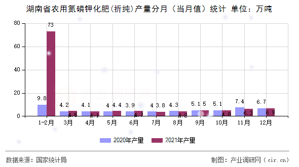 湖南省農(nóng)用氮磷鉀化肥(折純)產(chǎn)量分月（當(dāng)月值）統(tǒng)計(jì)