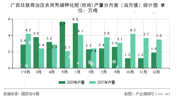 廣西壯族自治區(qū)農(nóng)用氮磷鉀化肥(折純)產(chǎn)量分月度（當(dāng)月值）統(tǒng)計(jì)圖