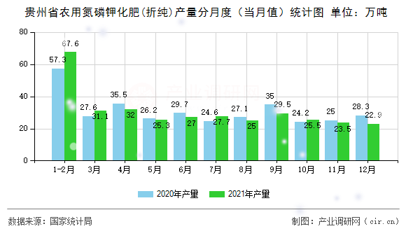 貴州省農(nóng)用氮磷鉀化肥(折純)產(chǎn)量分月度（當(dāng)月值）統(tǒng)計(jì)圖