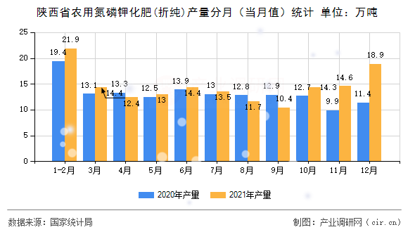 陜西省農(nóng)用氮磷鉀化肥(折純)產(chǎn)量分月（當月值）統(tǒng)計