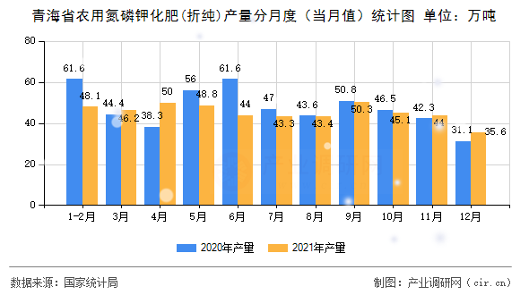 青海省農(nóng)用氮磷鉀化肥(折純)產(chǎn)量分月度（當月值）統(tǒng)計圖